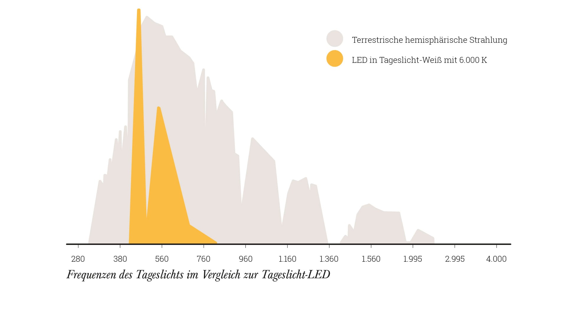 Was ist Tageslicht? Das ist Tageslicht!