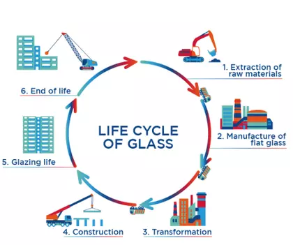 Life cycle of glass